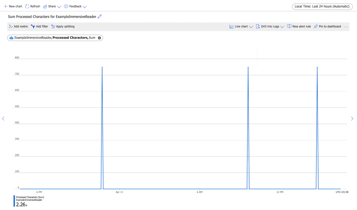 This image shows a graph from the Azure portal. It shows three spikes, which represent three requests to setup the text for reading. Each reading is the same, approximately 700 words each time.